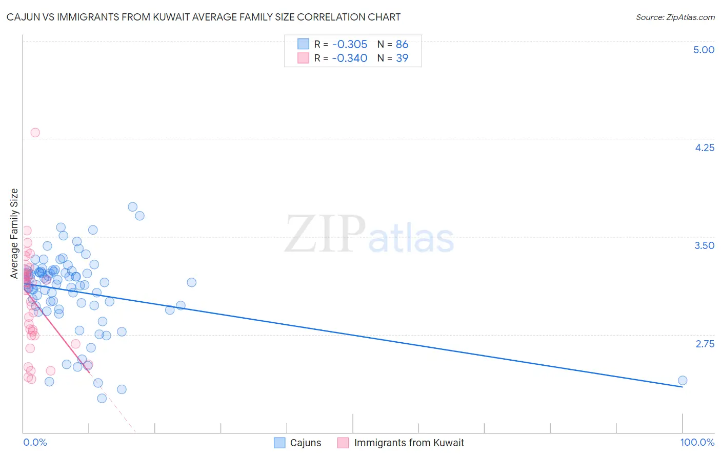 Cajun vs Immigrants from Kuwait Average Family Size