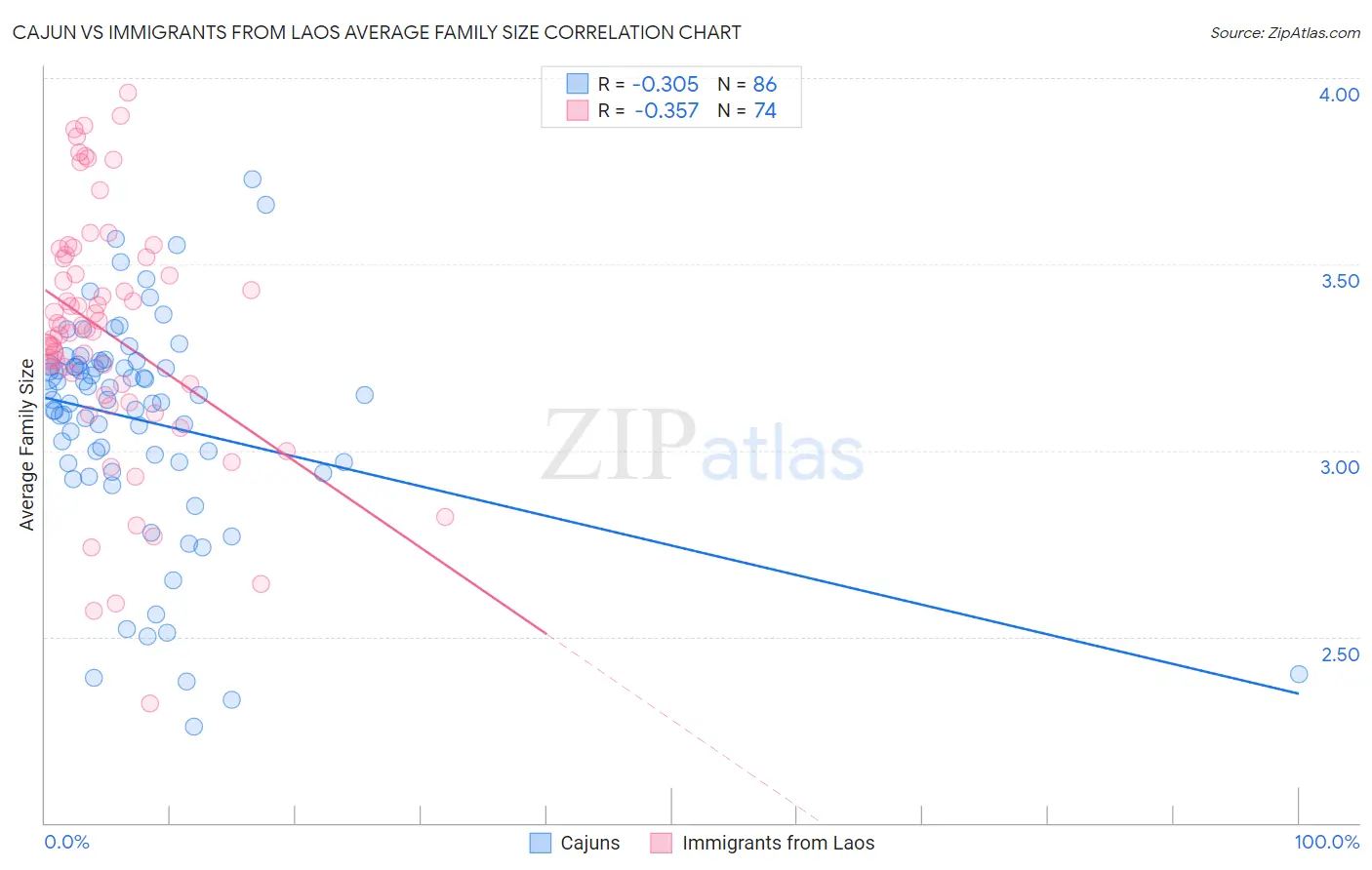 Cajun vs Immigrants from Laos Average Family Size