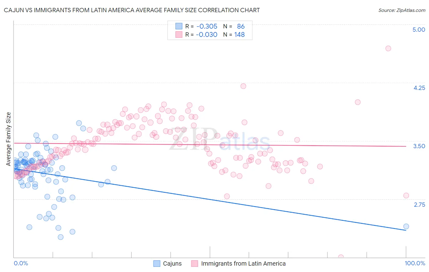 Cajun vs Immigrants from Latin America Average Family Size