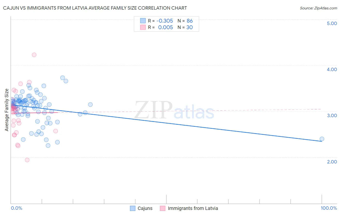 Cajun vs Immigrants from Latvia Average Family Size