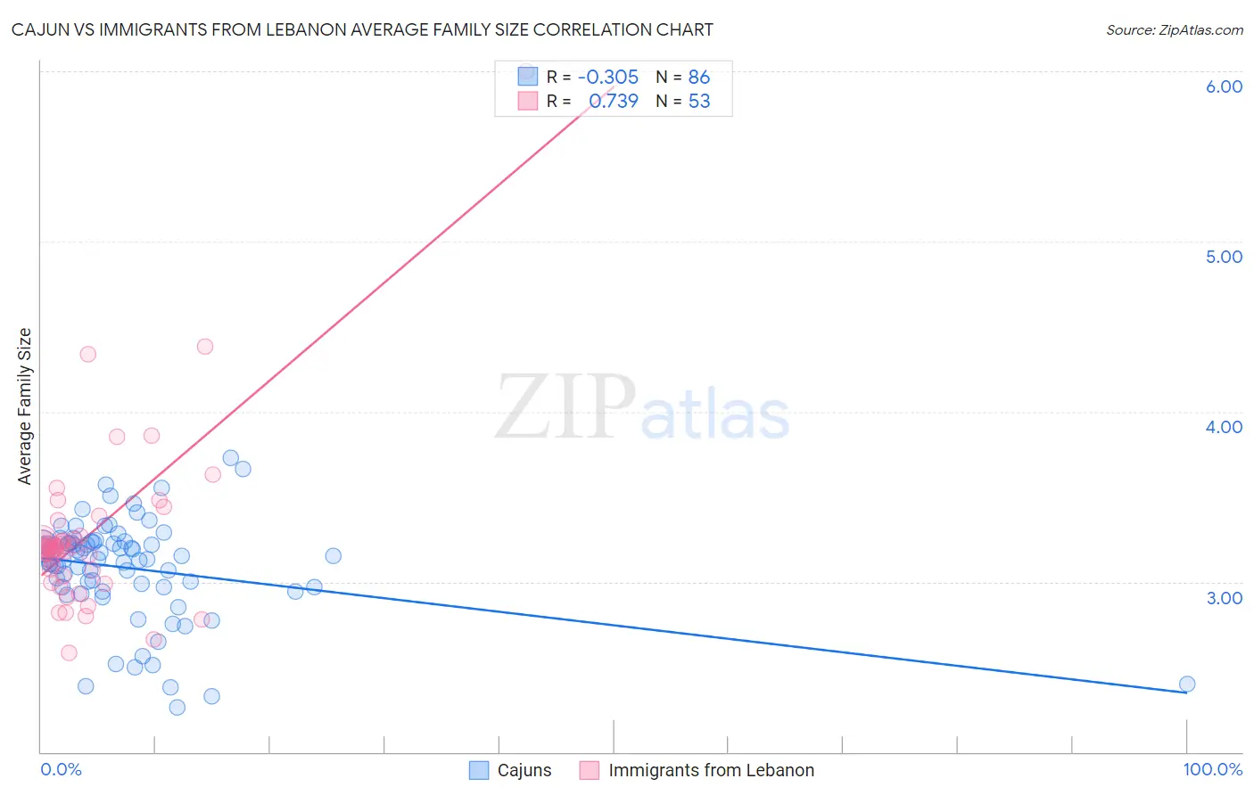Cajun vs Immigrants from Lebanon Average Family Size