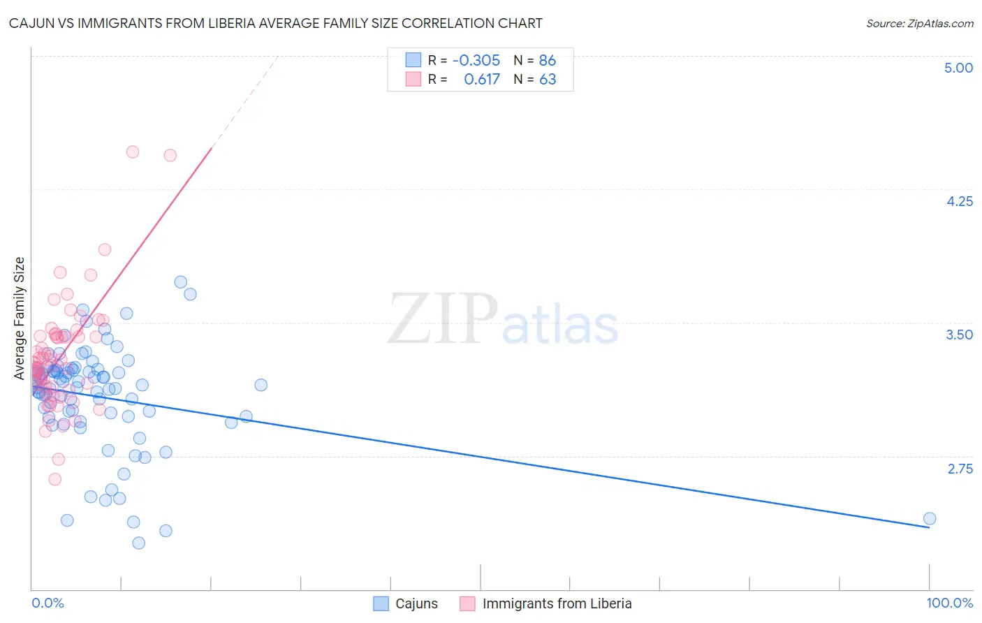 Cajun vs Immigrants from Liberia Average Family Size