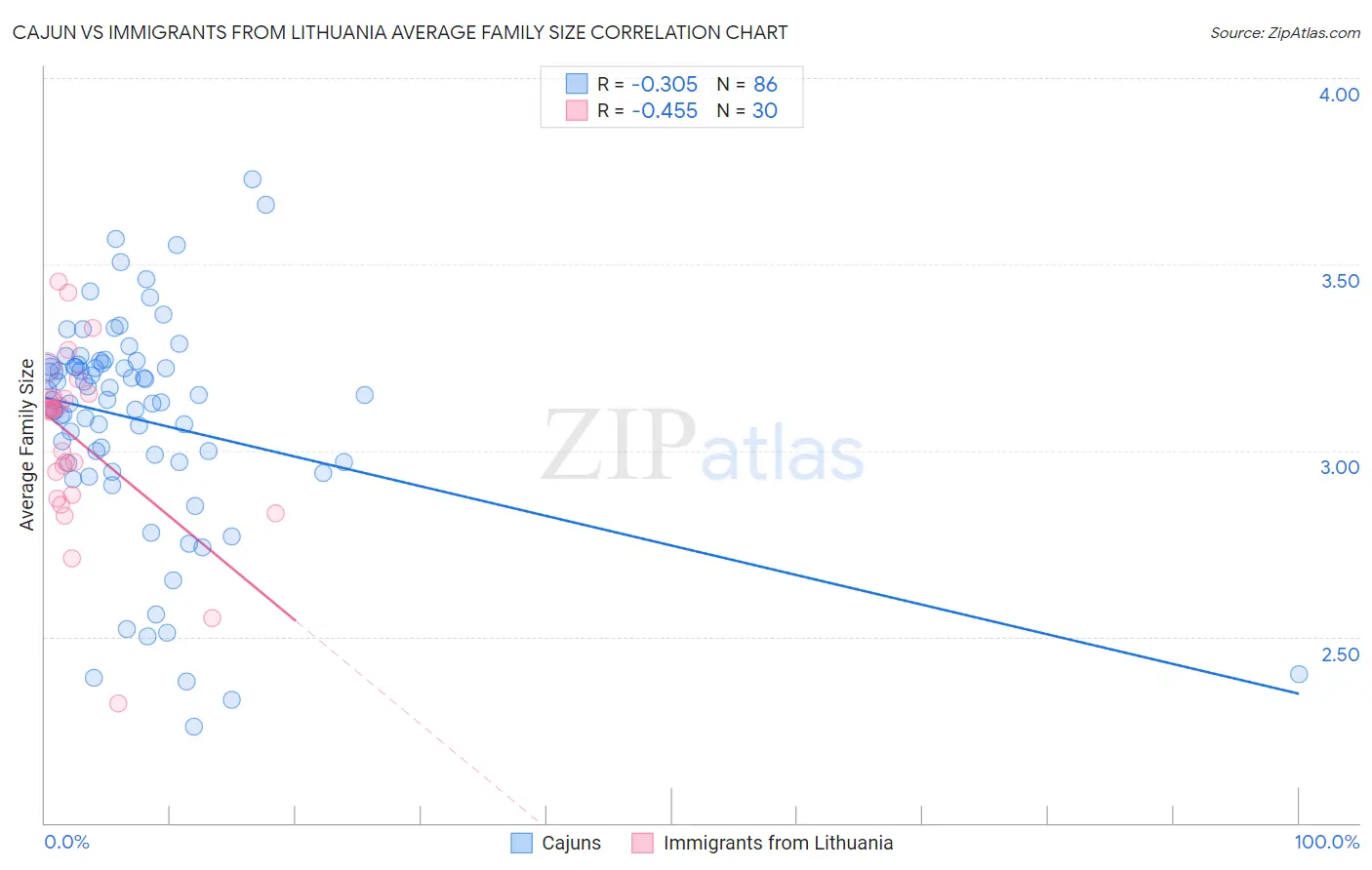 Cajun vs Immigrants from Lithuania Average Family Size