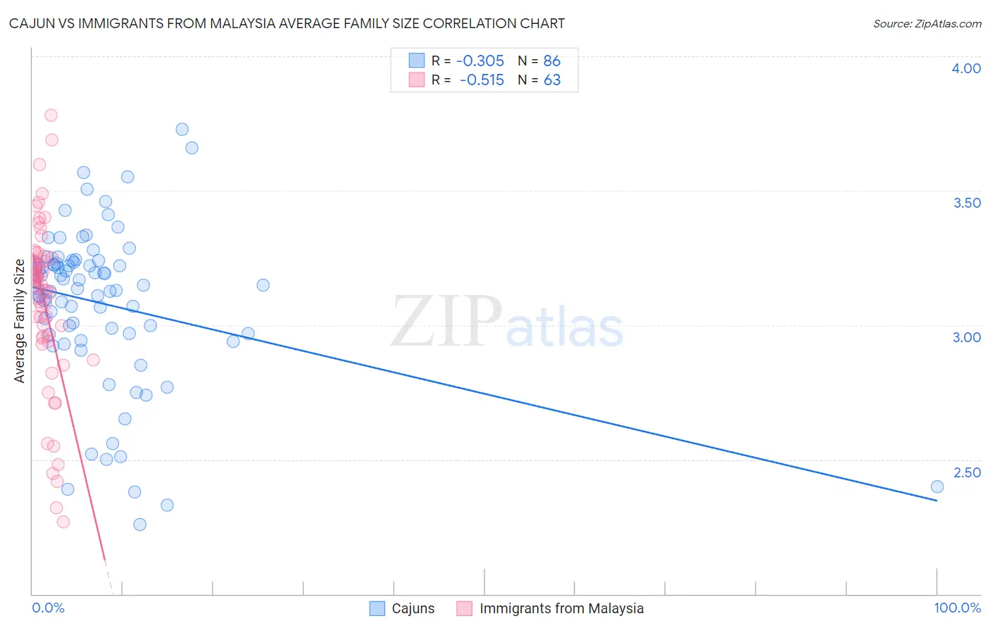 Cajun vs Immigrants from Malaysia Average Family Size