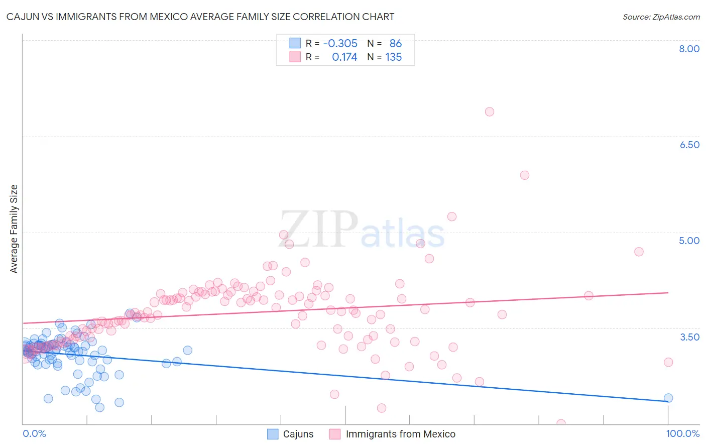 Cajun vs Immigrants from Mexico Average Family Size