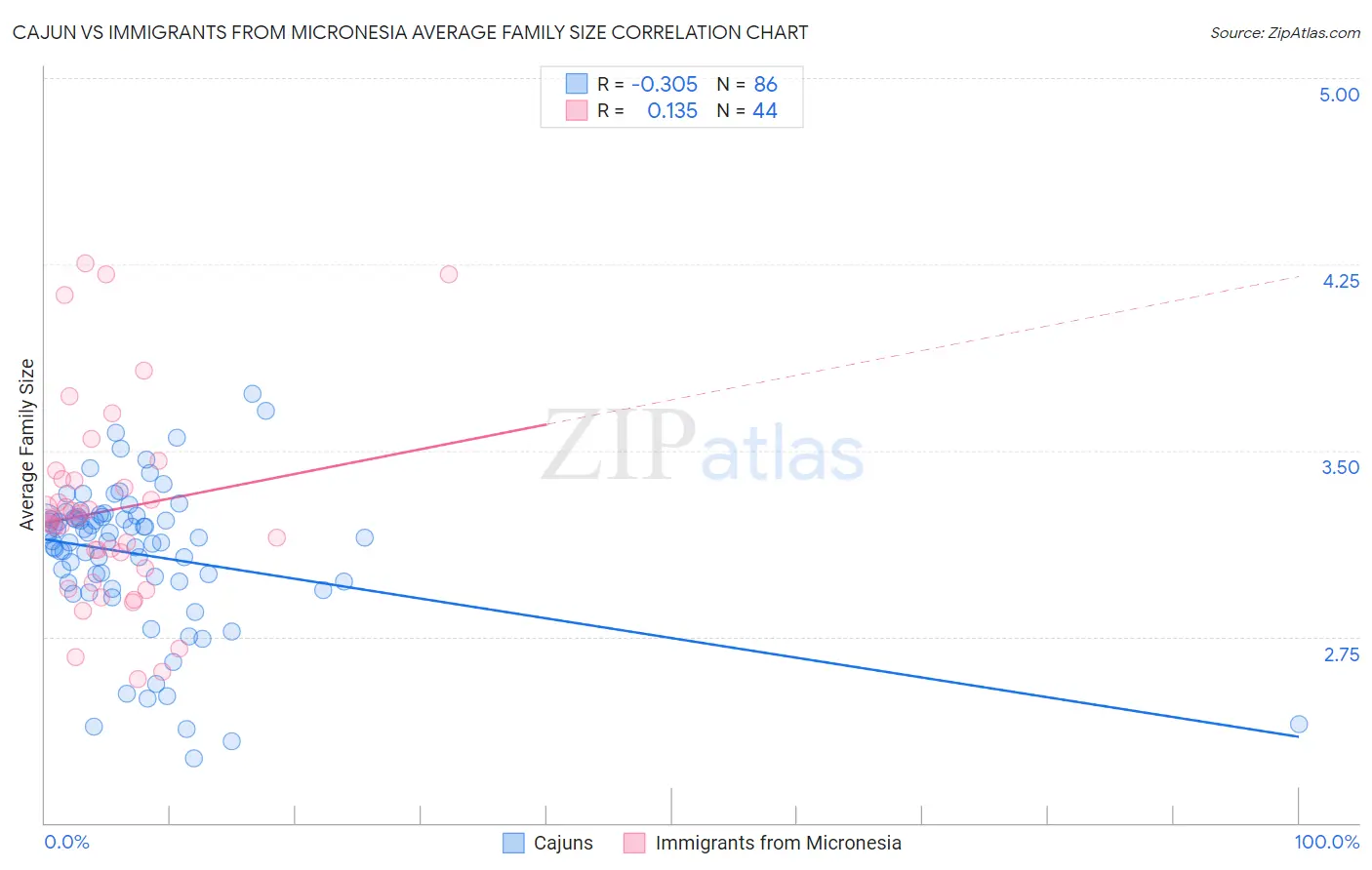 Cajun vs Immigrants from Micronesia Average Family Size
