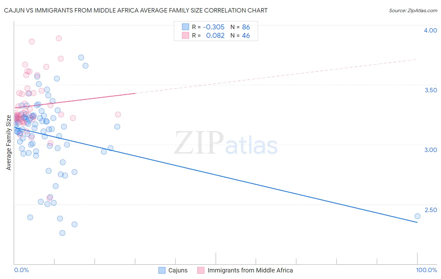 Cajun vs Immigrants from Middle Africa Average Family Size