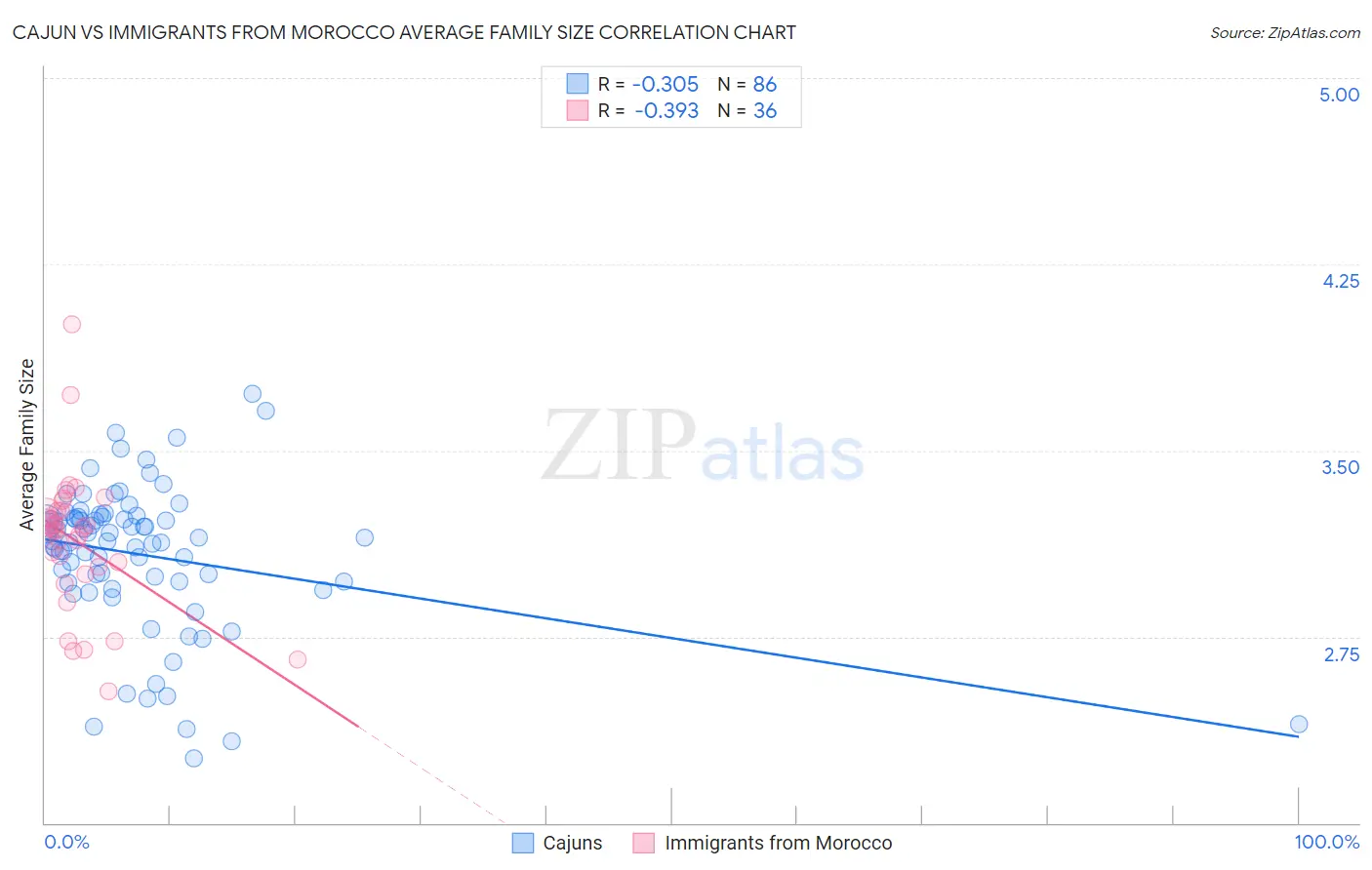 Cajun vs Immigrants from Morocco Average Family Size