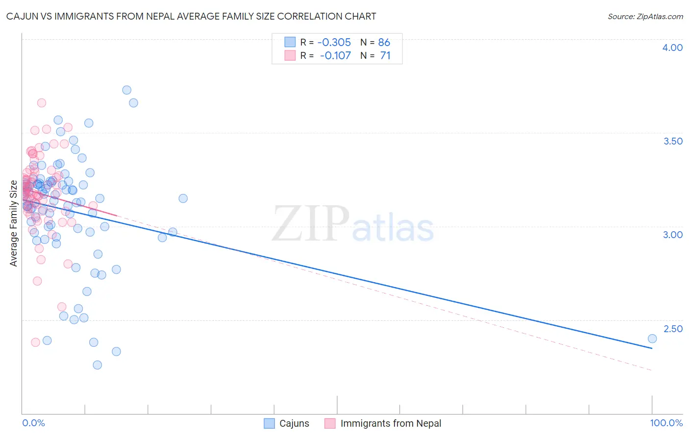 Cajun vs Immigrants from Nepal Average Family Size