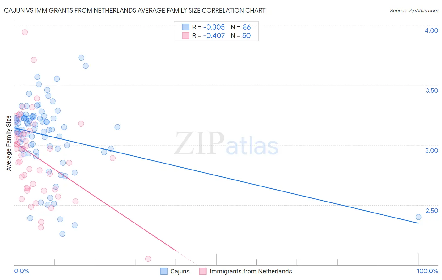 Cajun vs Immigrants from Netherlands Average Family Size
