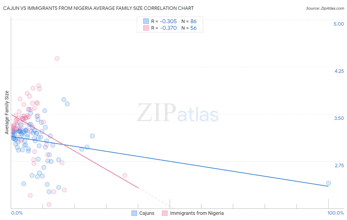 Cajun vs Immigrants from Nigeria Average Family Size