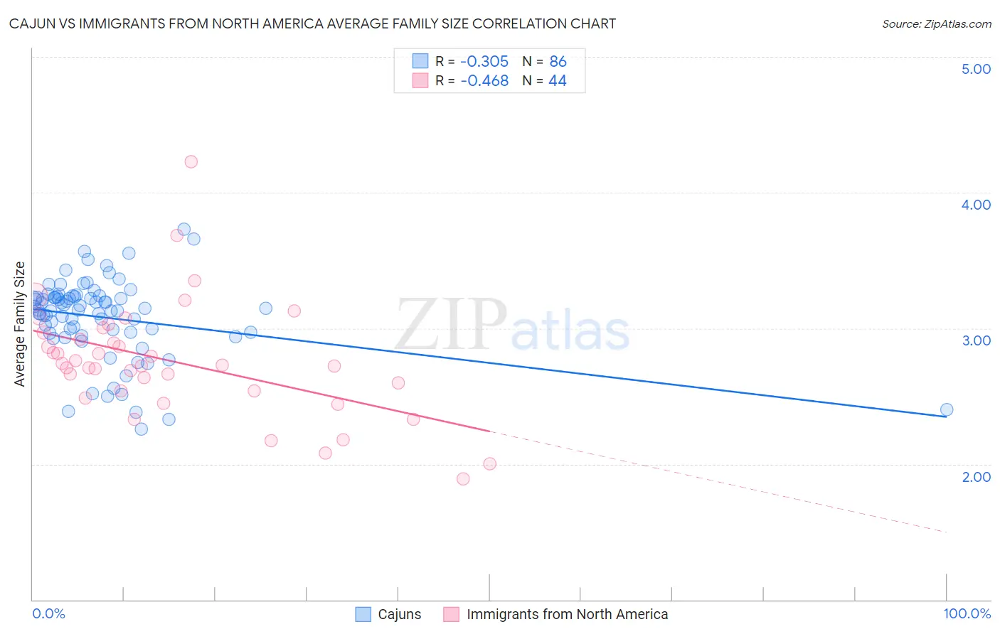 Cajun vs Immigrants from North America Average Family Size