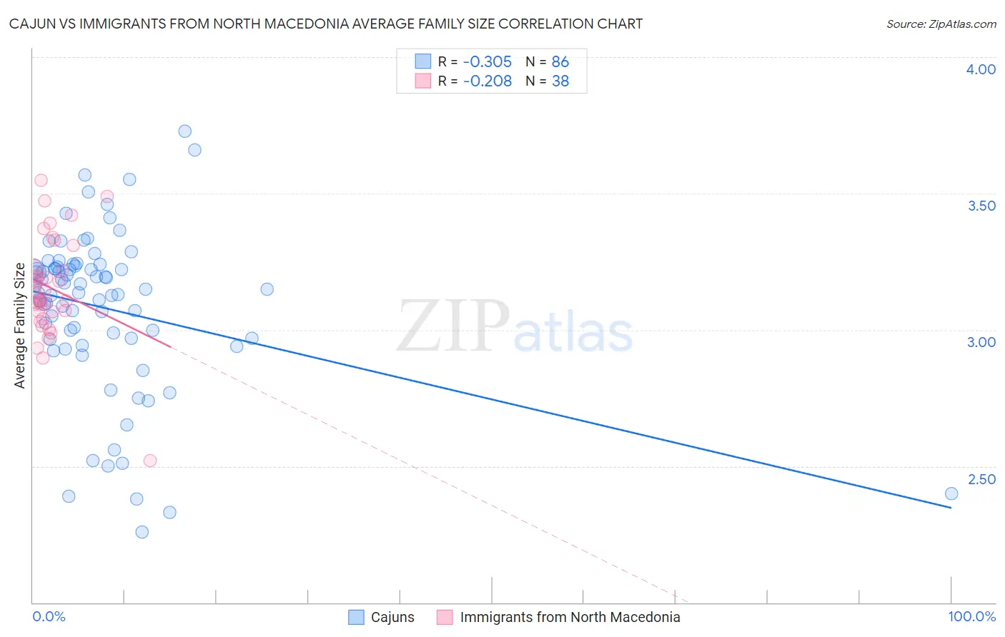 Cajun vs Immigrants from North Macedonia Average Family Size