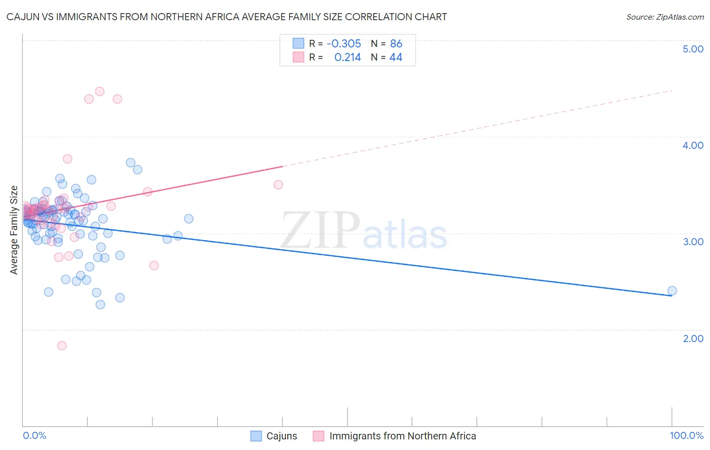 Cajun vs Immigrants from Northern Africa Average Family Size