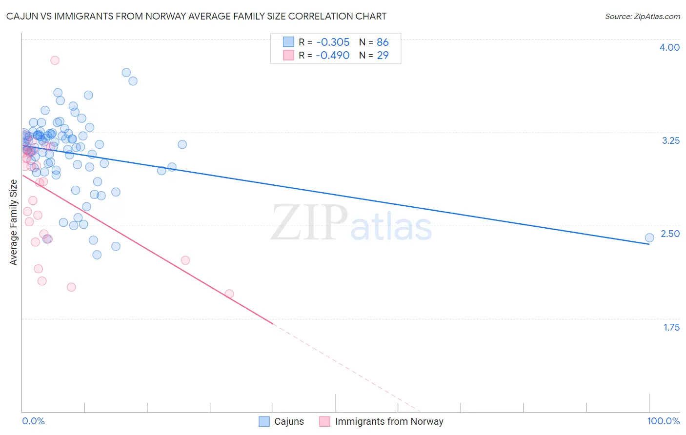 Cajun vs Immigrants from Norway Average Family Size