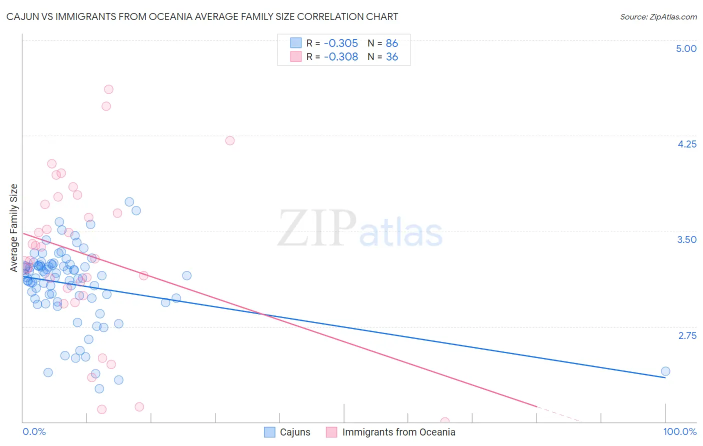 Cajun vs Immigrants from Oceania Average Family Size