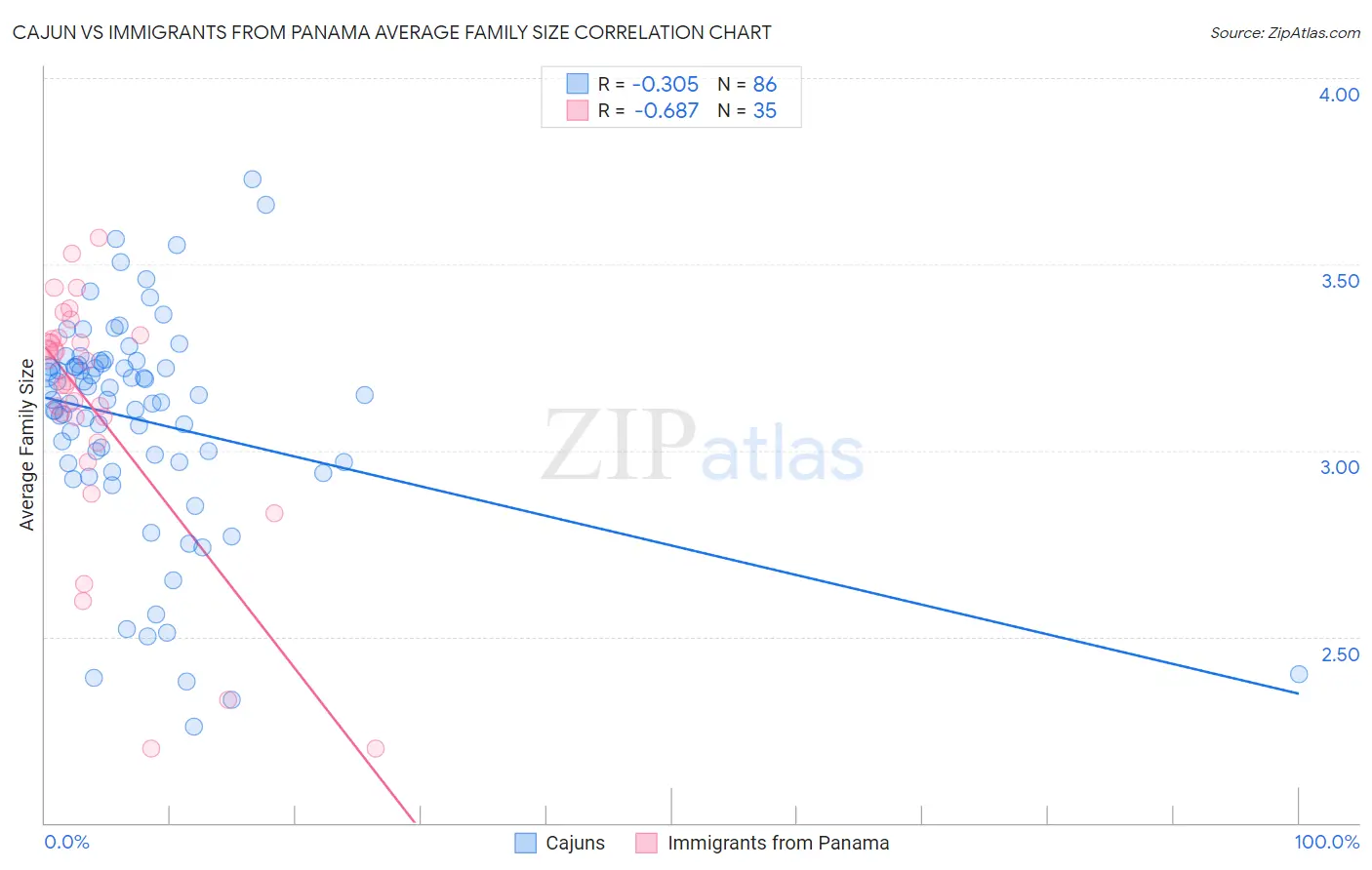 Cajun vs Immigrants from Panama Average Family Size