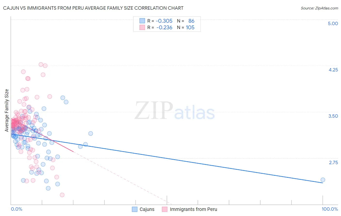 Cajun vs Immigrants from Peru Average Family Size