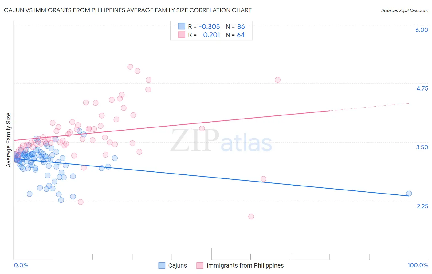Cajun vs Immigrants from Philippines Average Family Size