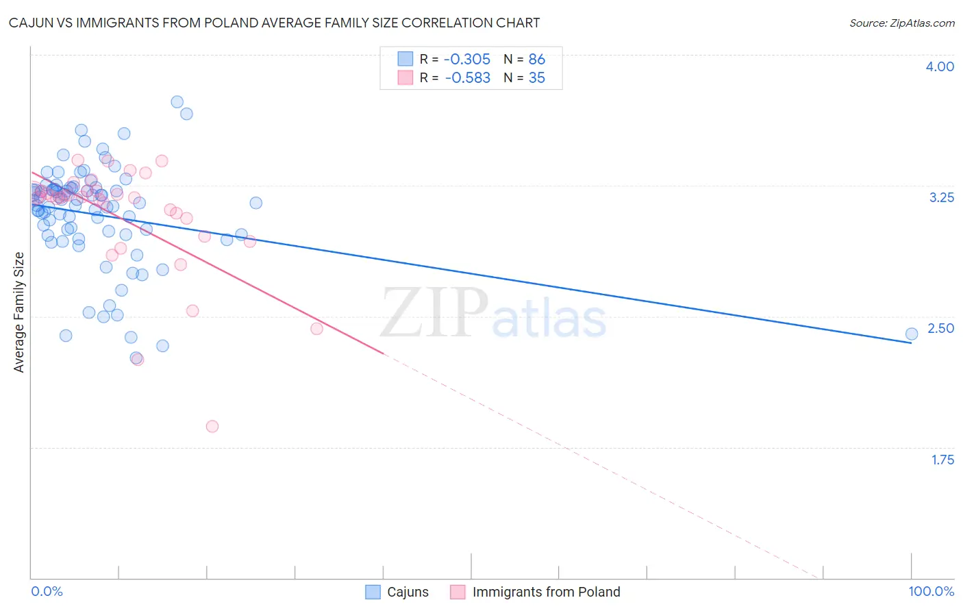 Cajun vs Immigrants from Poland Average Family Size