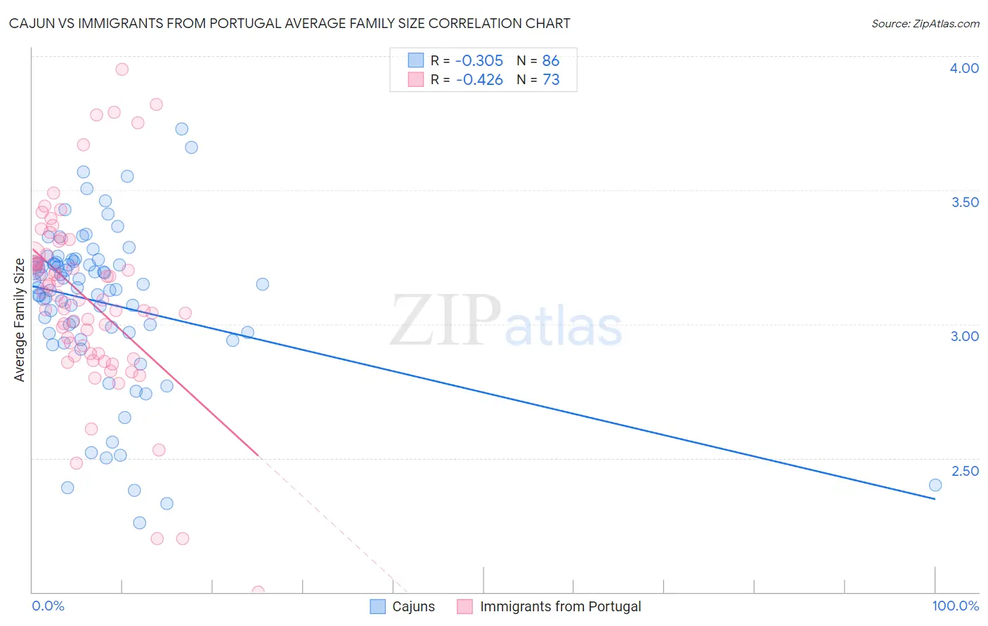 Cajun vs Immigrants from Portugal Average Family Size