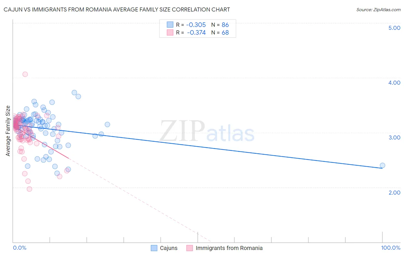Cajun vs Immigrants from Romania Average Family Size