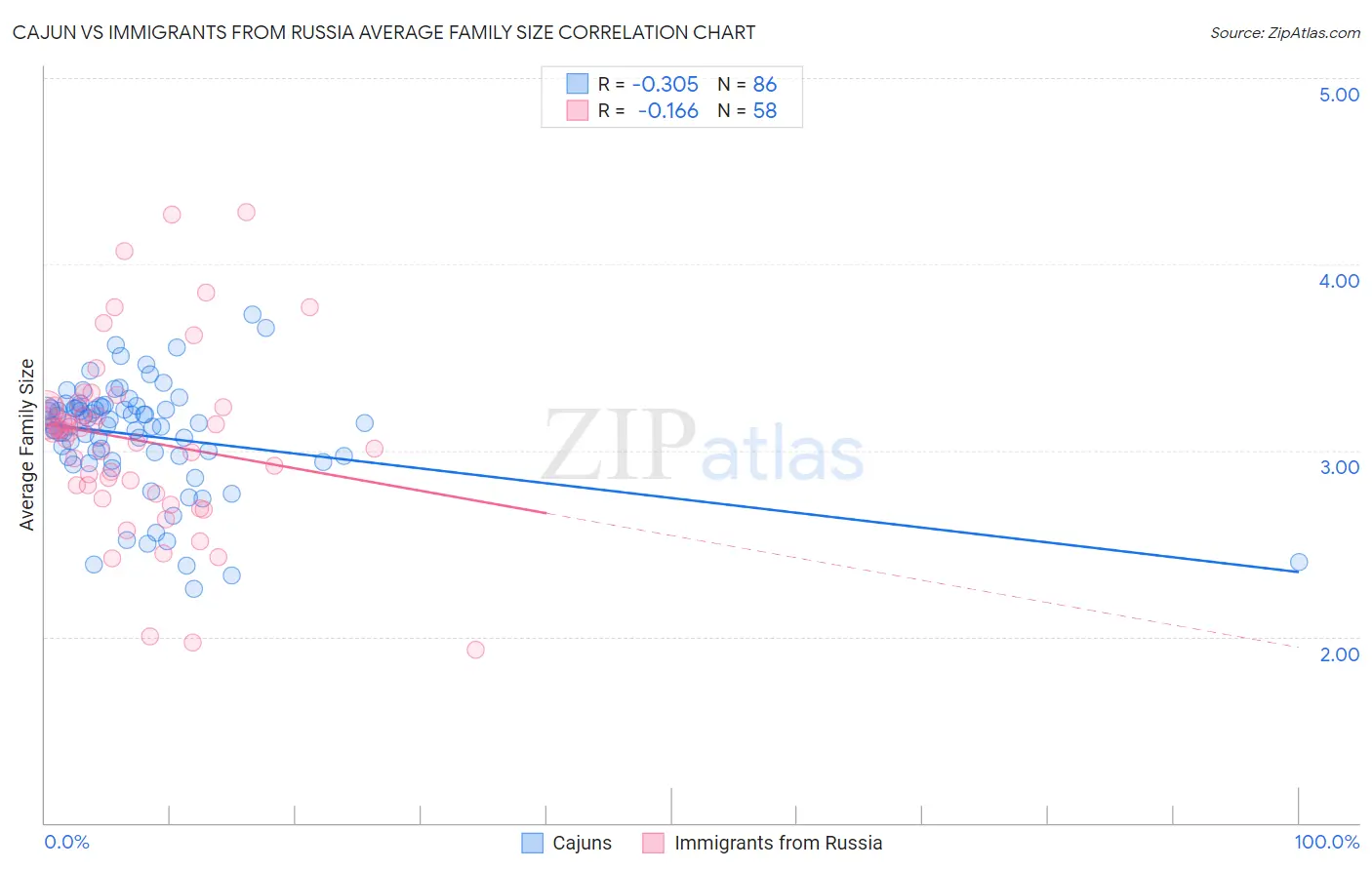 Cajun vs Immigrants from Russia Average Family Size