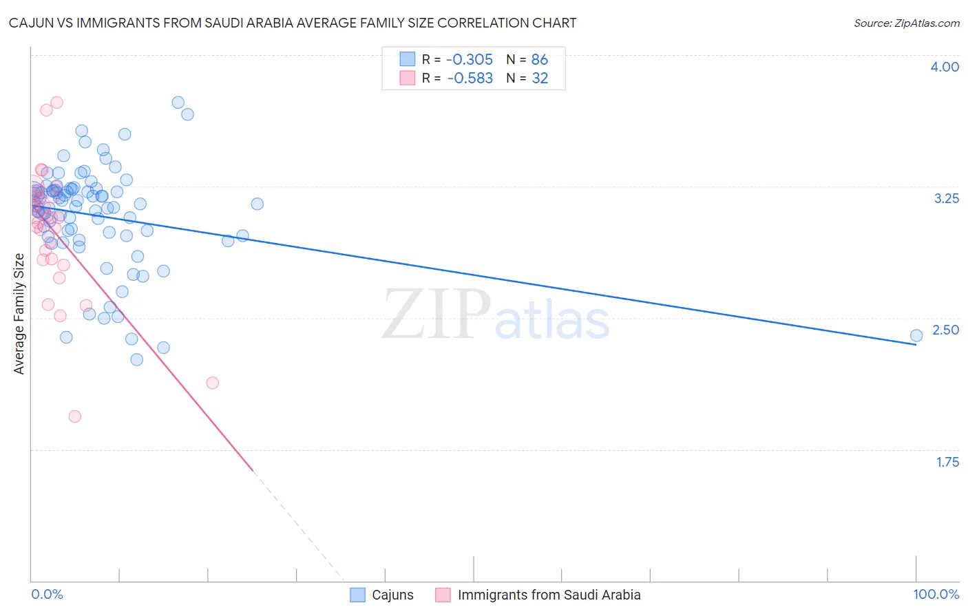 Cajun vs Immigrants from Saudi Arabia Average Family Size