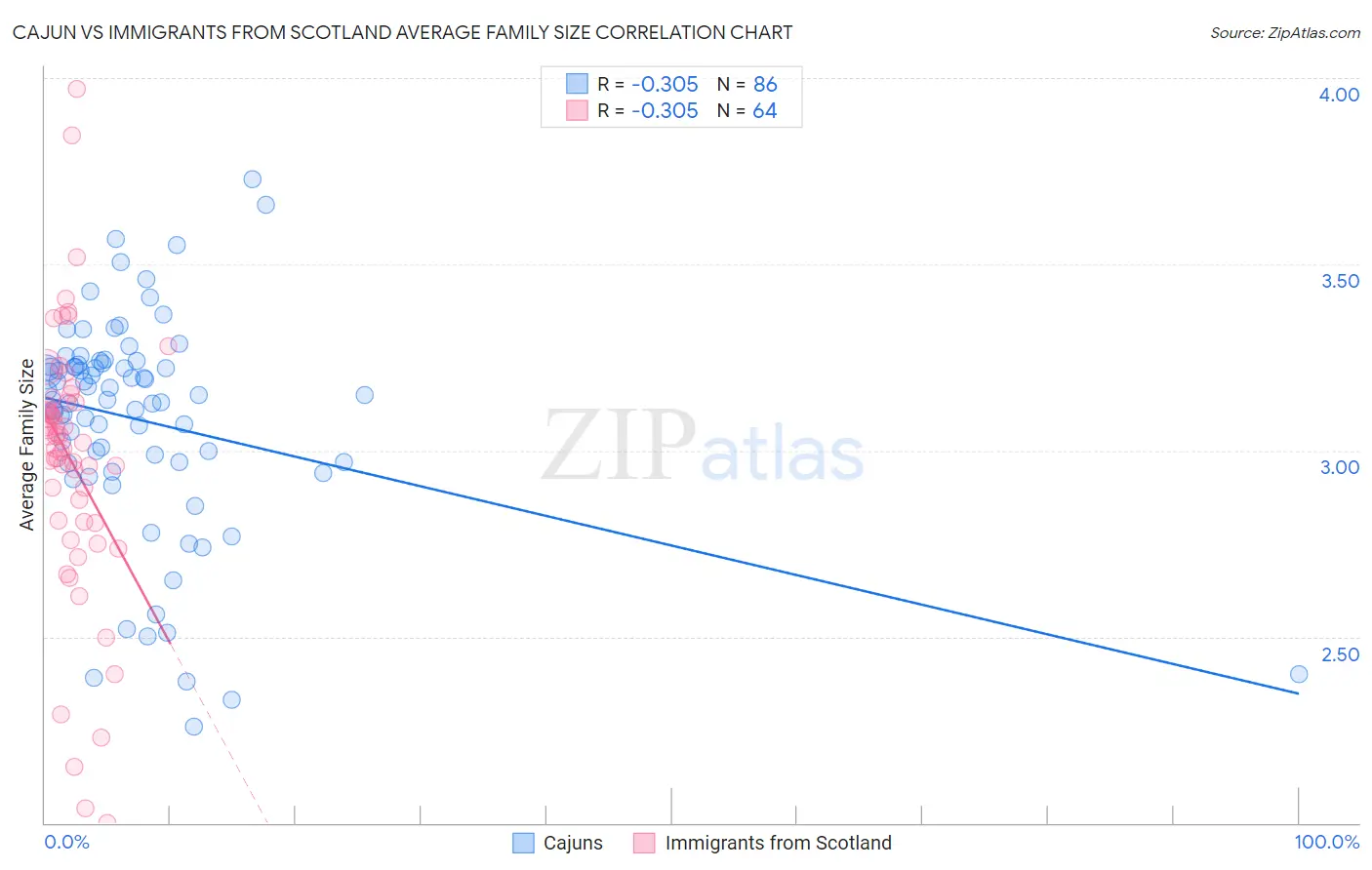 Cajun vs Immigrants from Scotland Average Family Size