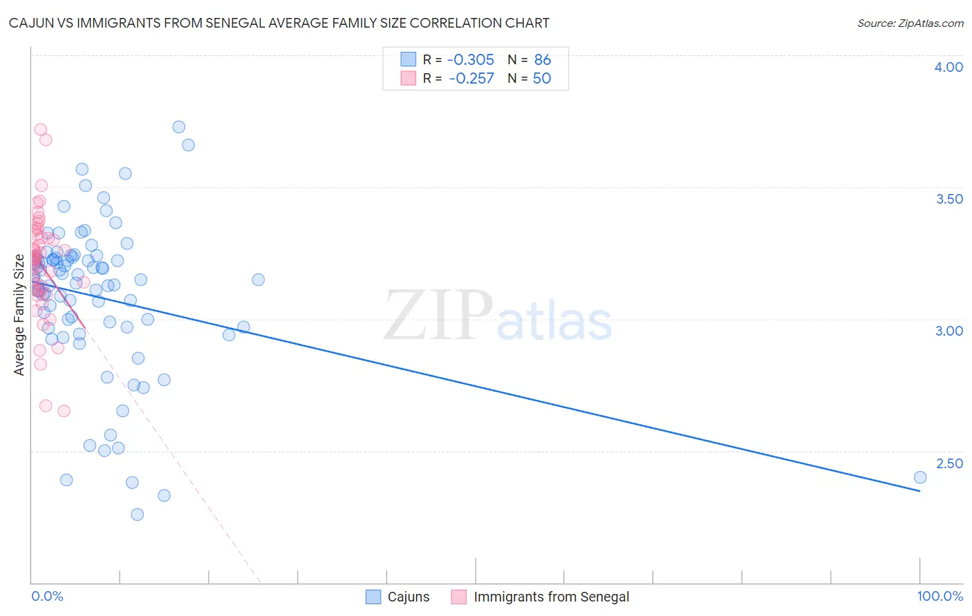 Cajun vs Immigrants from Senegal Average Family Size