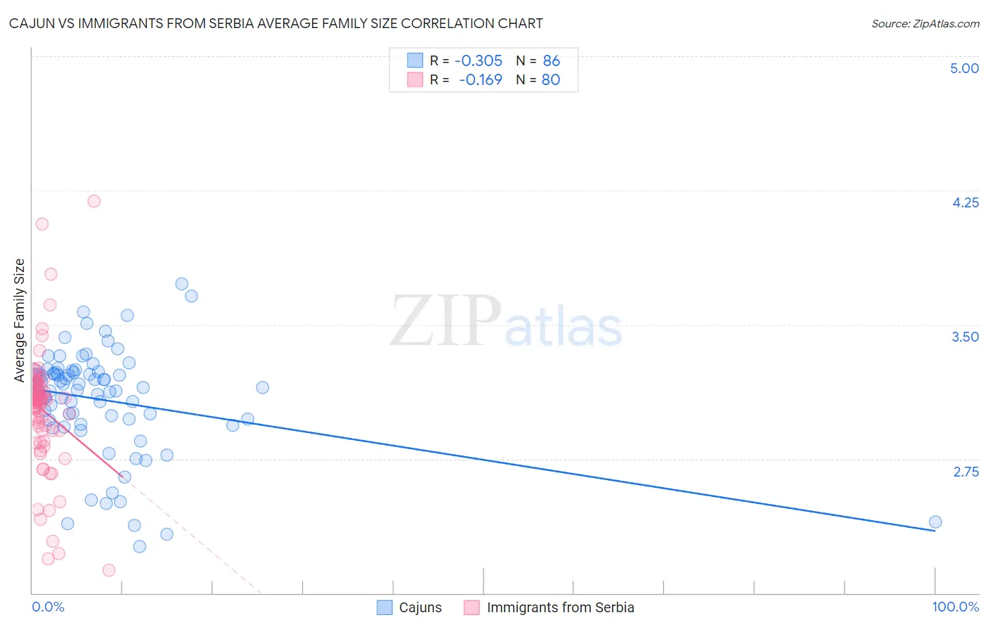 Cajun vs Immigrants from Serbia Average Family Size
