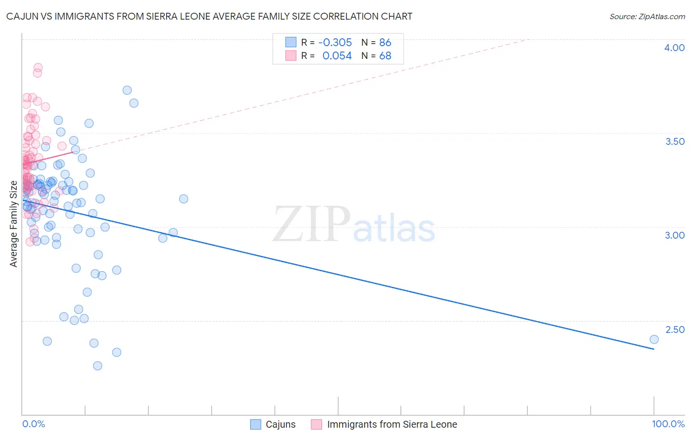 Cajun vs Immigrants from Sierra Leone Average Family Size