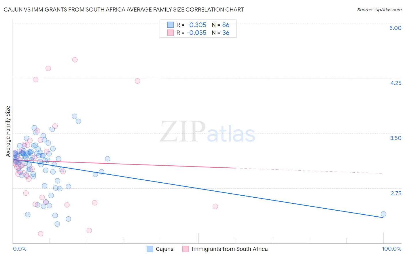 Cajun vs Immigrants from South Africa Average Family Size