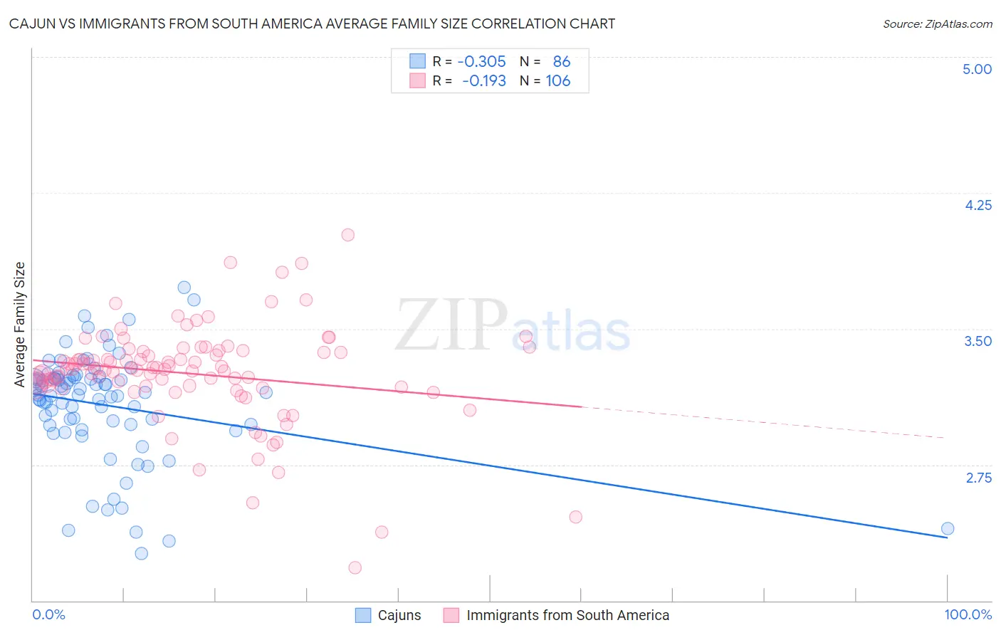 Cajun vs Immigrants from South America Average Family Size