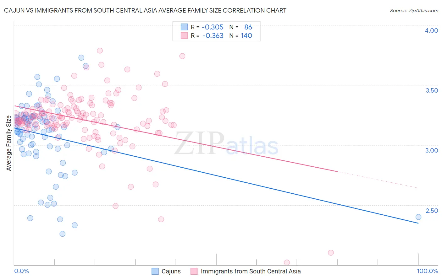 Cajun vs Immigrants from South Central Asia Average Family Size