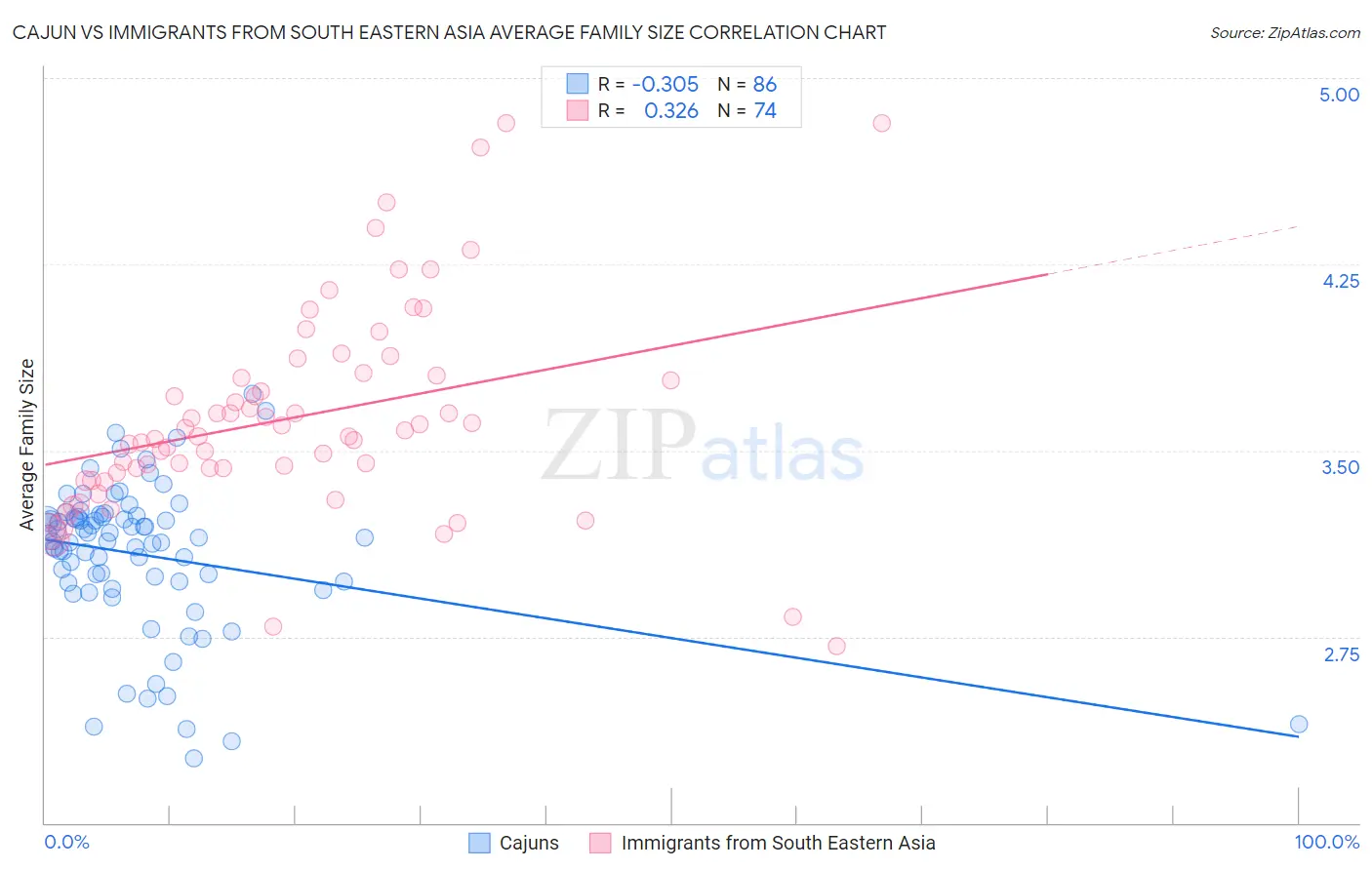Cajun vs Immigrants from South Eastern Asia Average Family Size