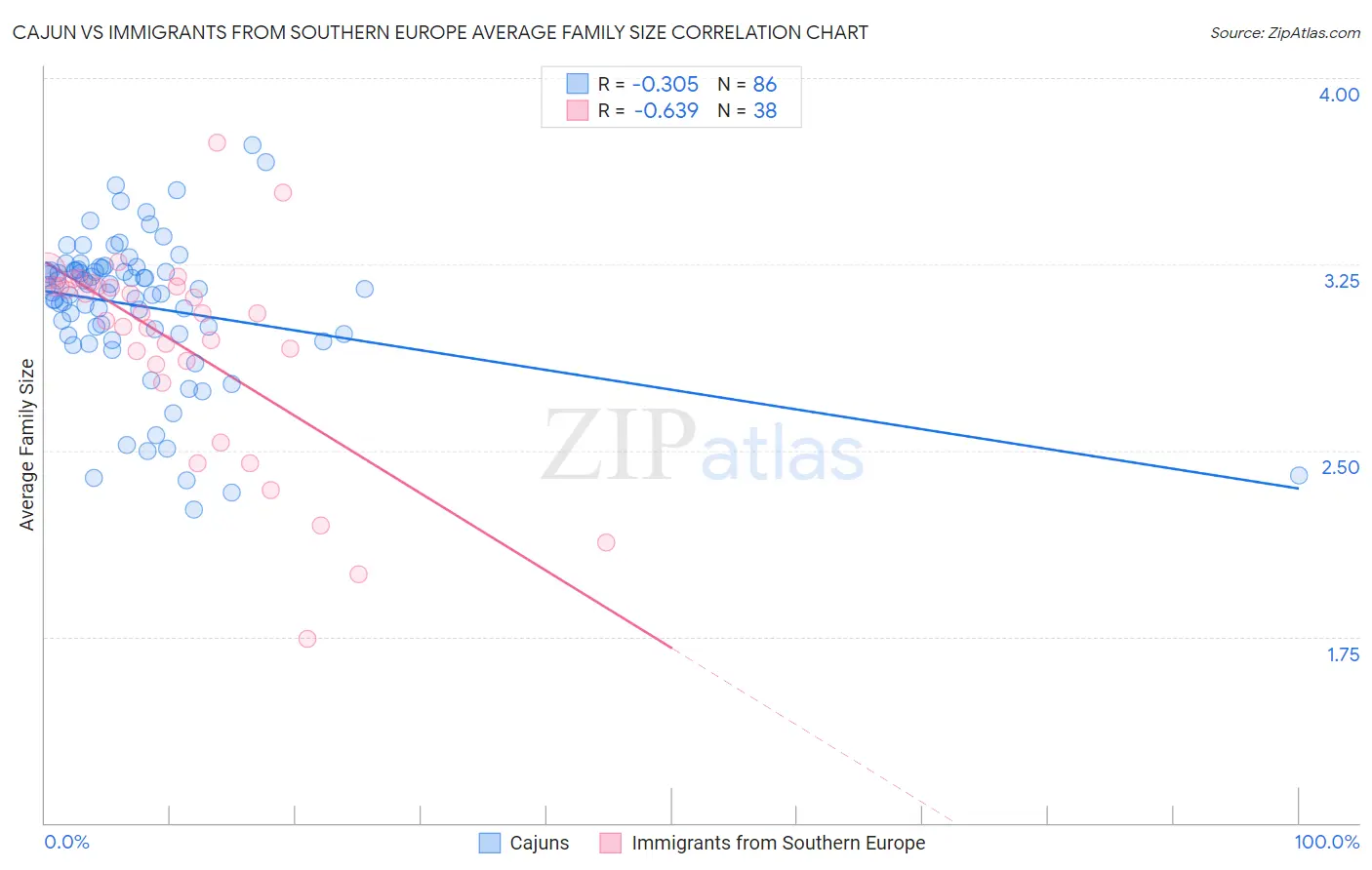 Cajun vs Immigrants from Southern Europe Average Family Size