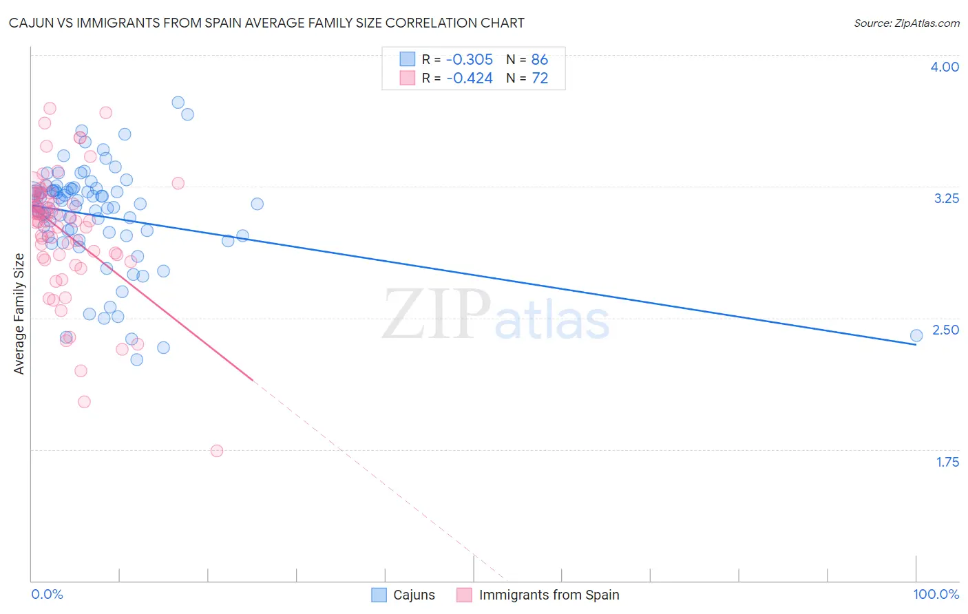 Cajun vs Immigrants from Spain Average Family Size