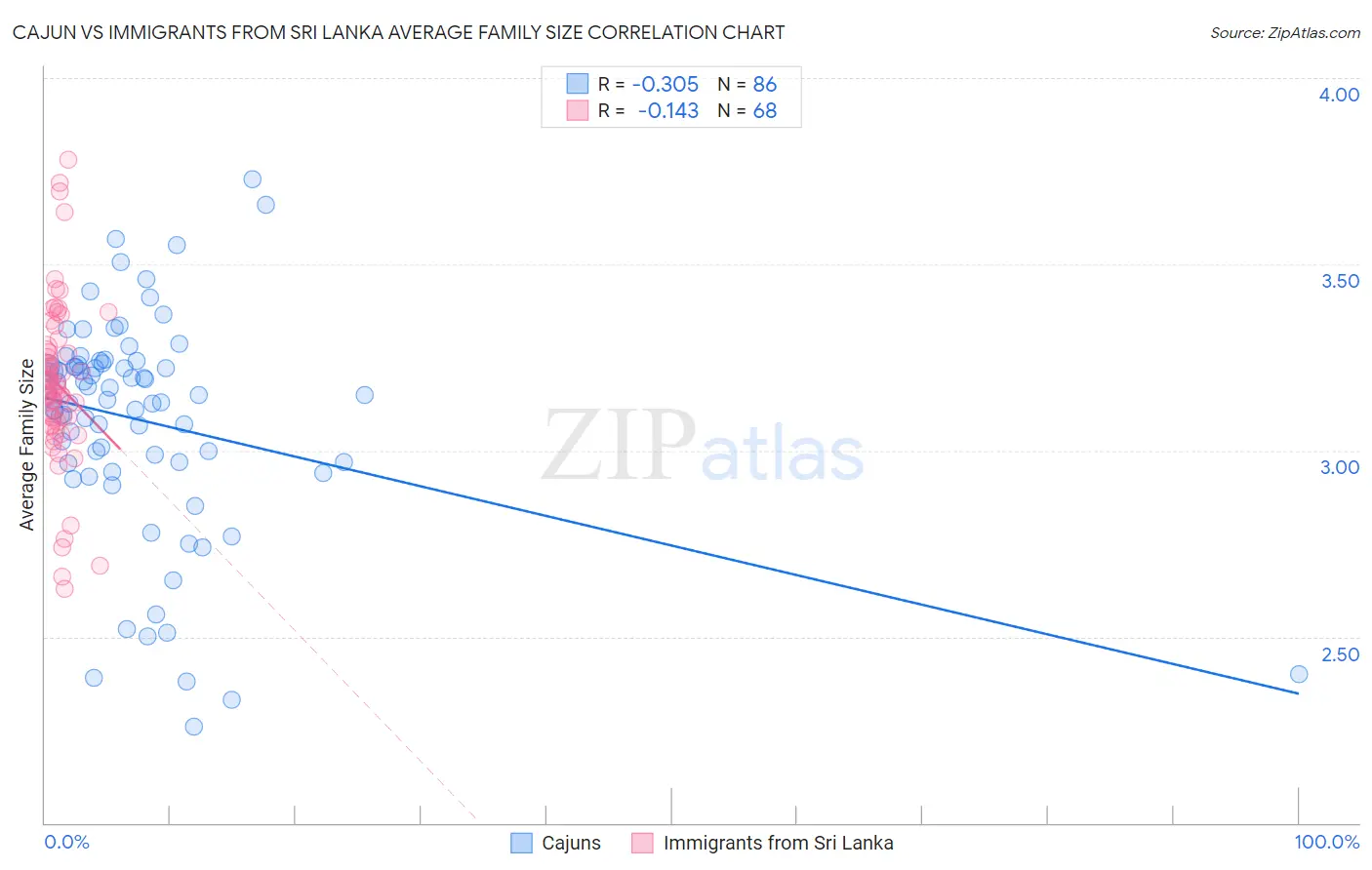 Cajun vs Immigrants from Sri Lanka Average Family Size