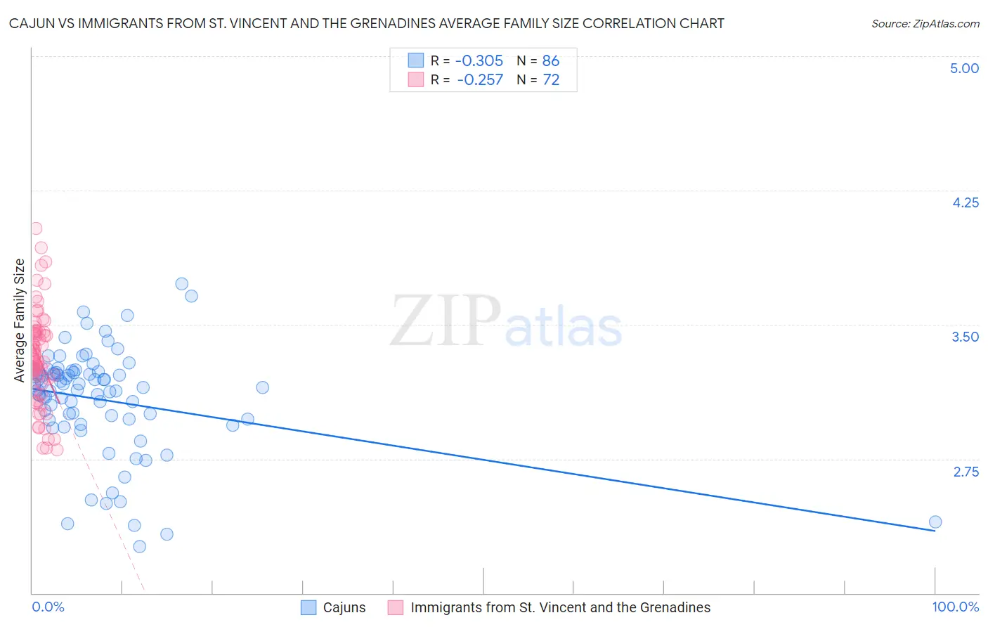Cajun vs Immigrants from St. Vincent and the Grenadines Average Family Size