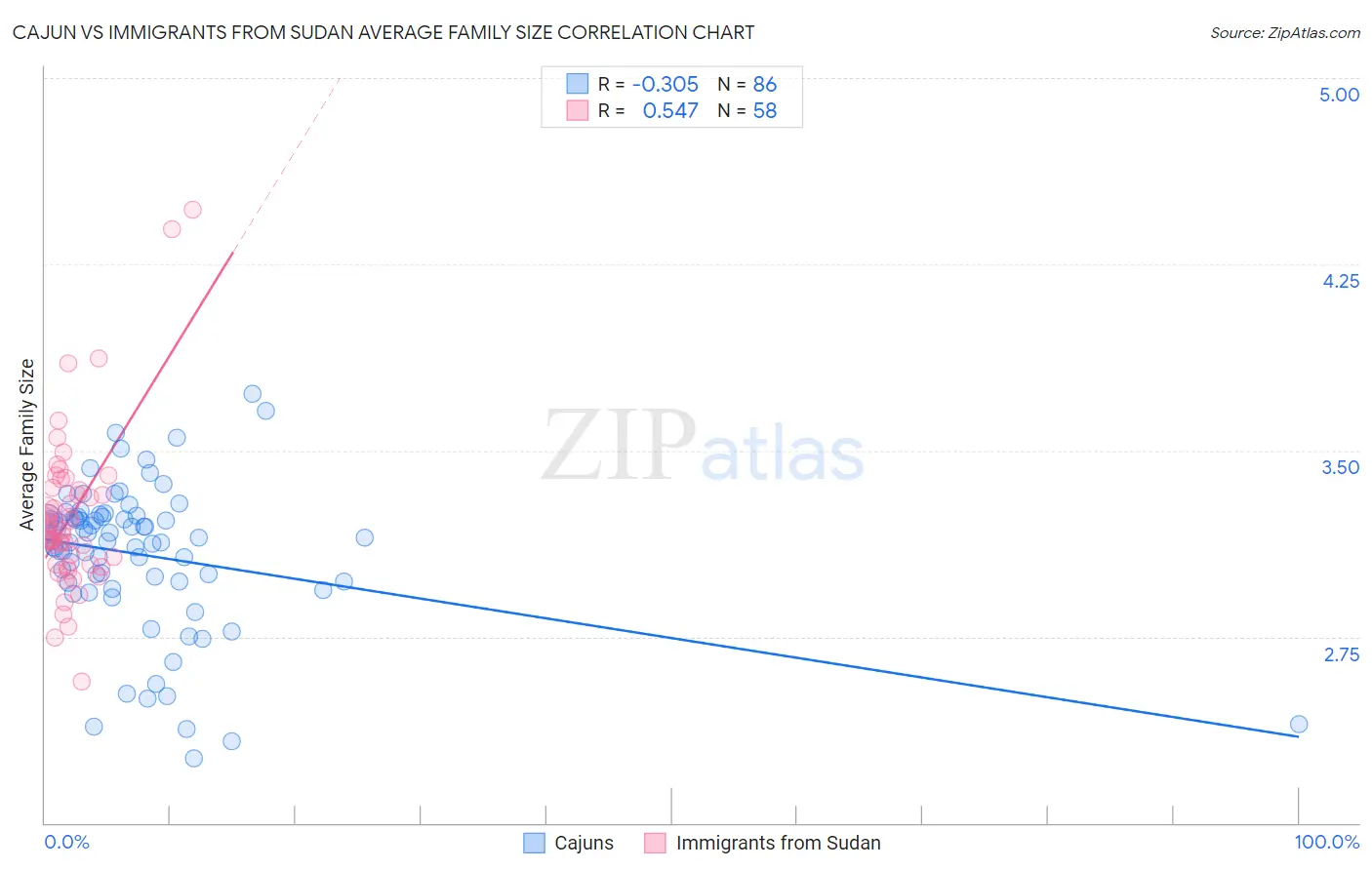 Cajun vs Immigrants from Sudan Average Family Size