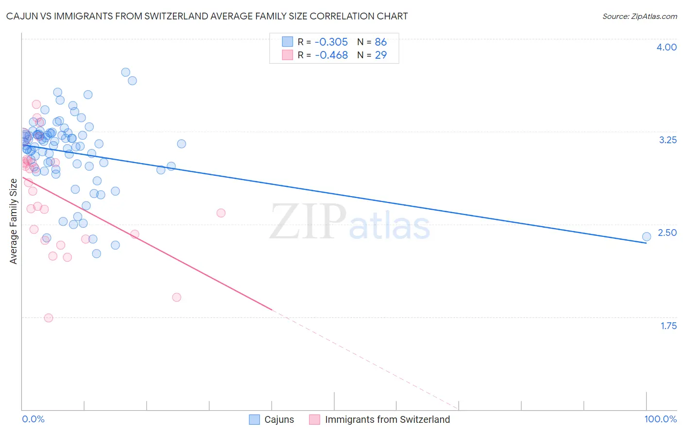 Cajun vs Immigrants from Switzerland Average Family Size
