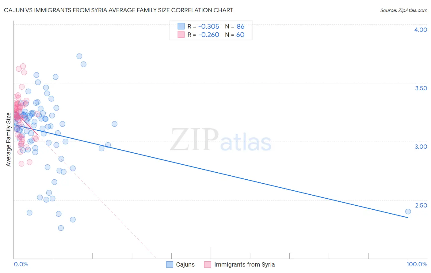 Cajun vs Immigrants from Syria Average Family Size
