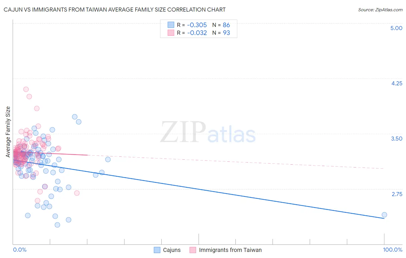 Cajun vs Immigrants from Taiwan Average Family Size