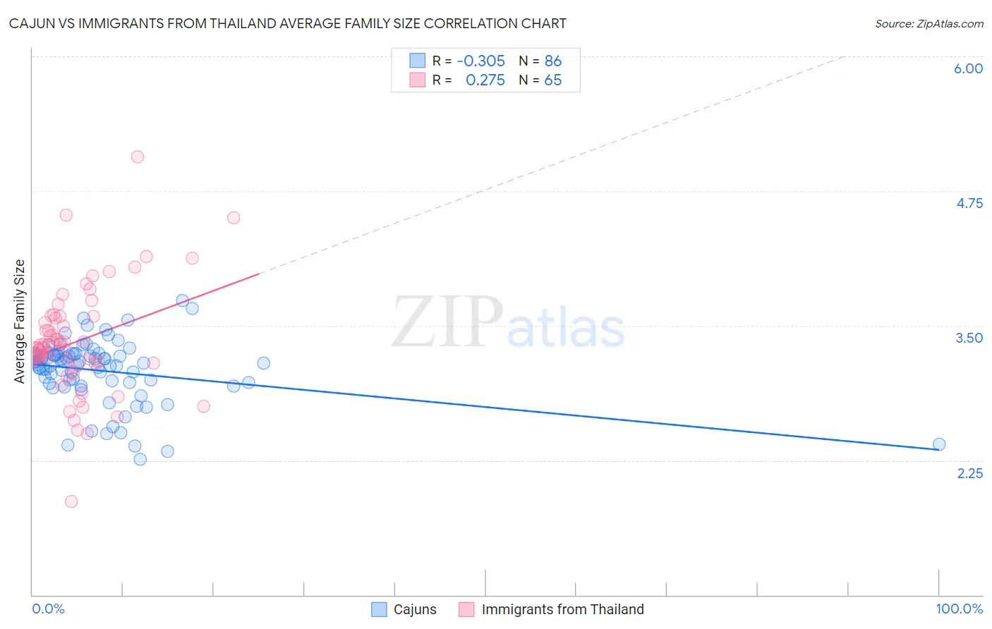 Cajun vs Immigrants from Thailand Average Family Size