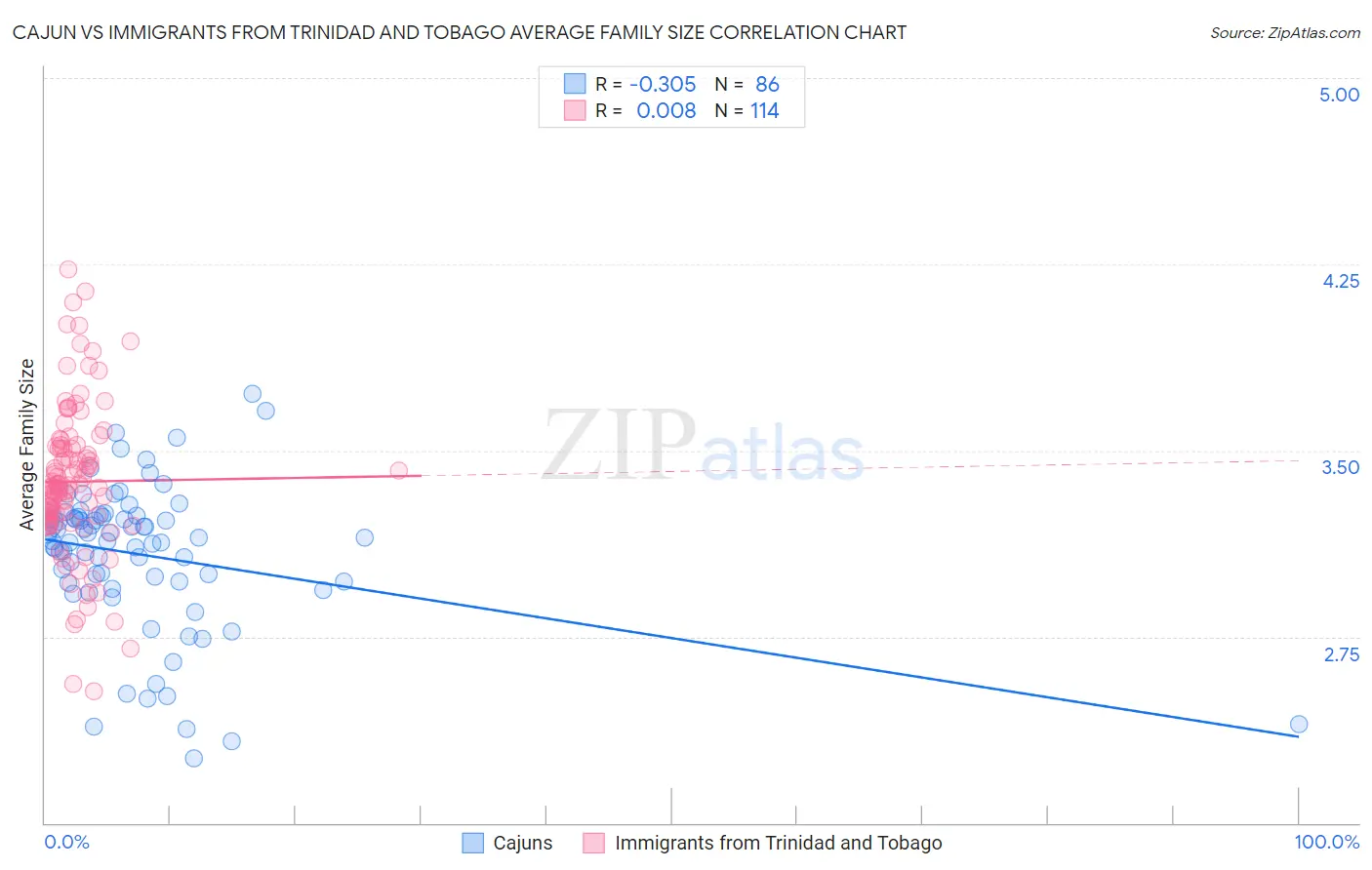 Cajun vs Immigrants from Trinidad and Tobago Average Family Size
