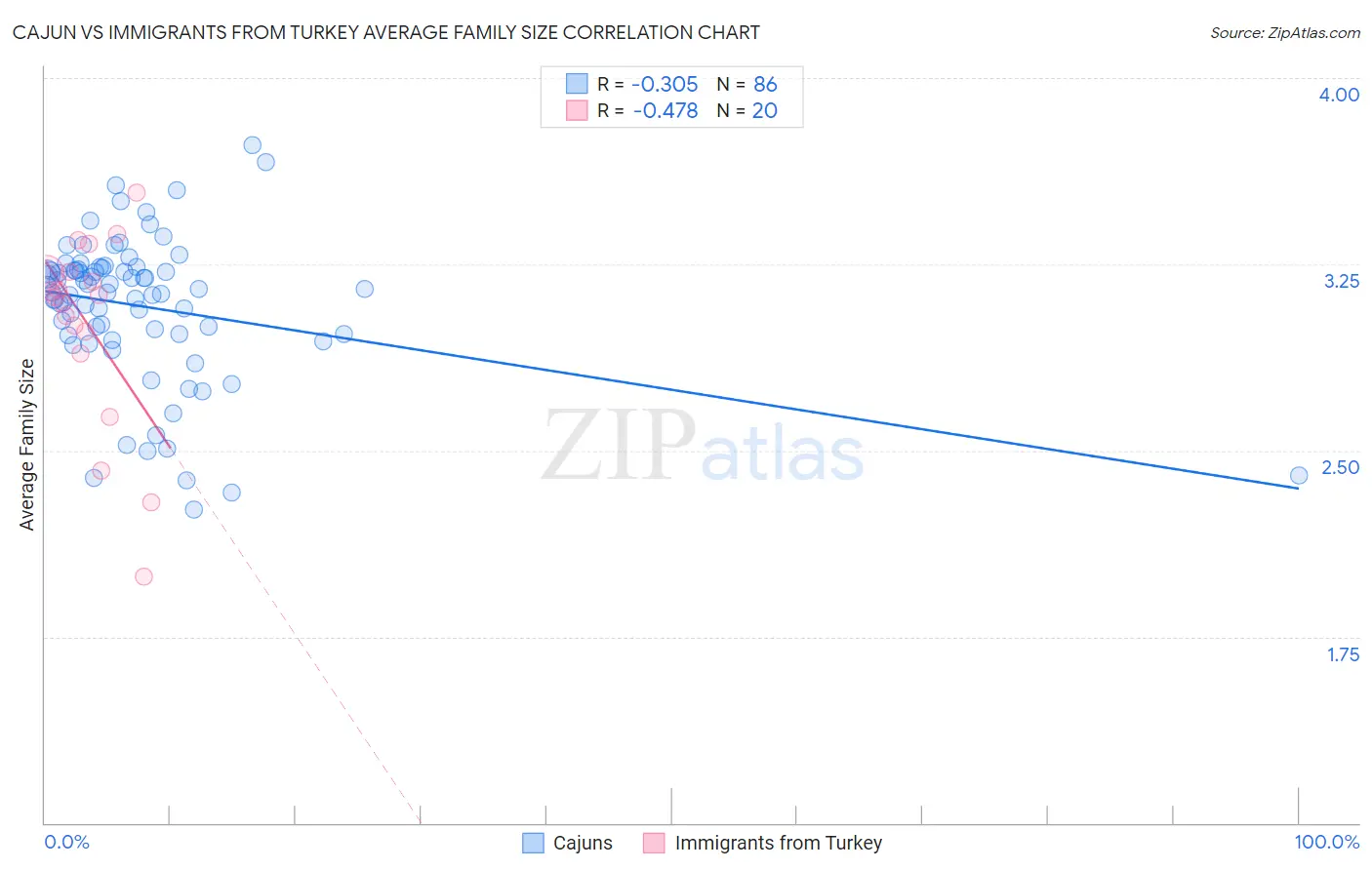 Cajun vs Immigrants from Turkey Average Family Size
