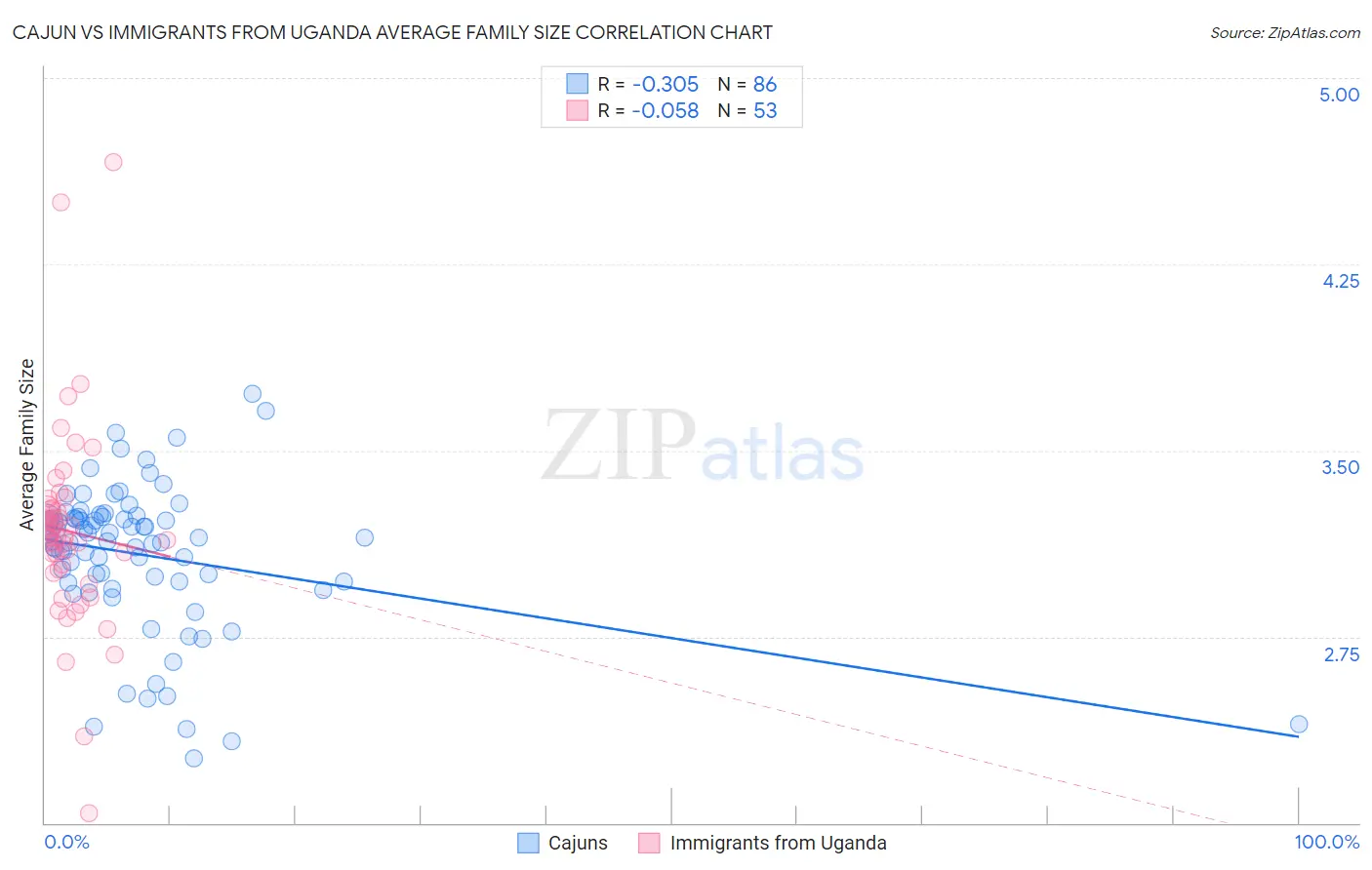 Cajun vs Immigrants from Uganda Average Family Size