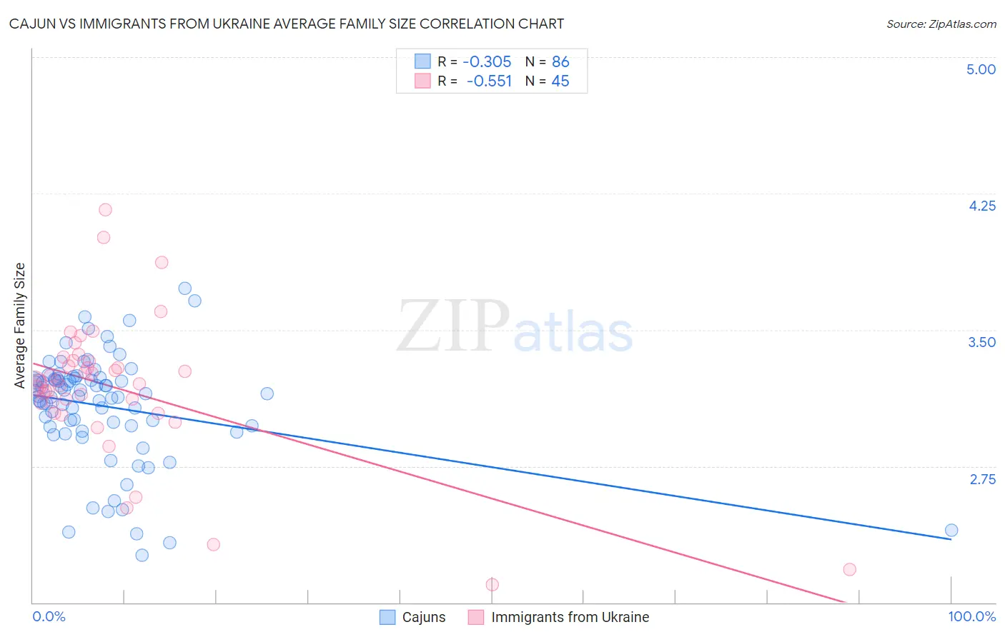 Cajun vs Immigrants from Ukraine Average Family Size