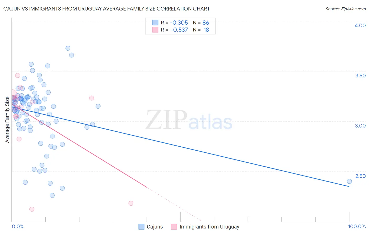 Cajun vs Immigrants from Uruguay Average Family Size